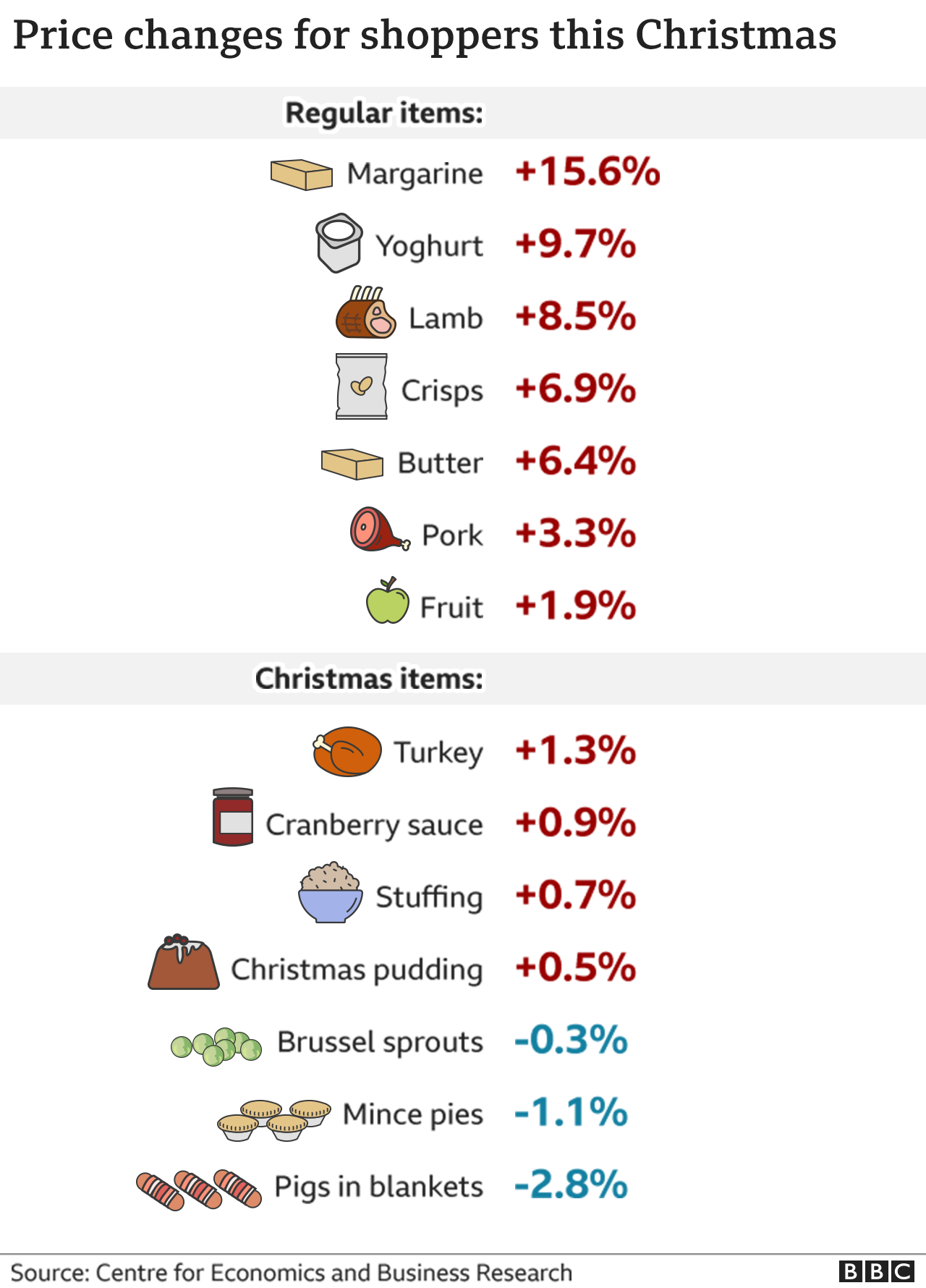 Graphic showing how items have gone up in price between this Christmas and last