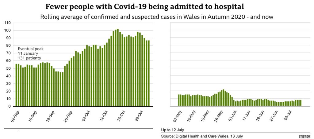 Comparison of hospital admissions figures