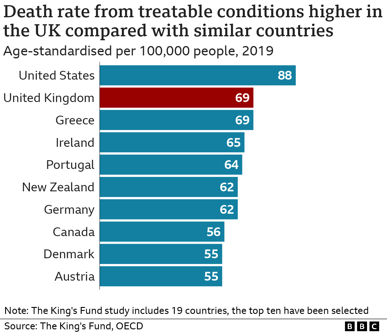 Grafico a barre che mostra che il tasso di mortalità per patologie curabili è più alto nel Regno Unito rispetto a Paesi simili. Stati Uniti 88 per 100.000 persone, Regno Unito e Grecia 69, Irlanda 65, Portogallo 64, Nuova Zelanda e Germania 62, Canada 56, Danimarca e Austria 55