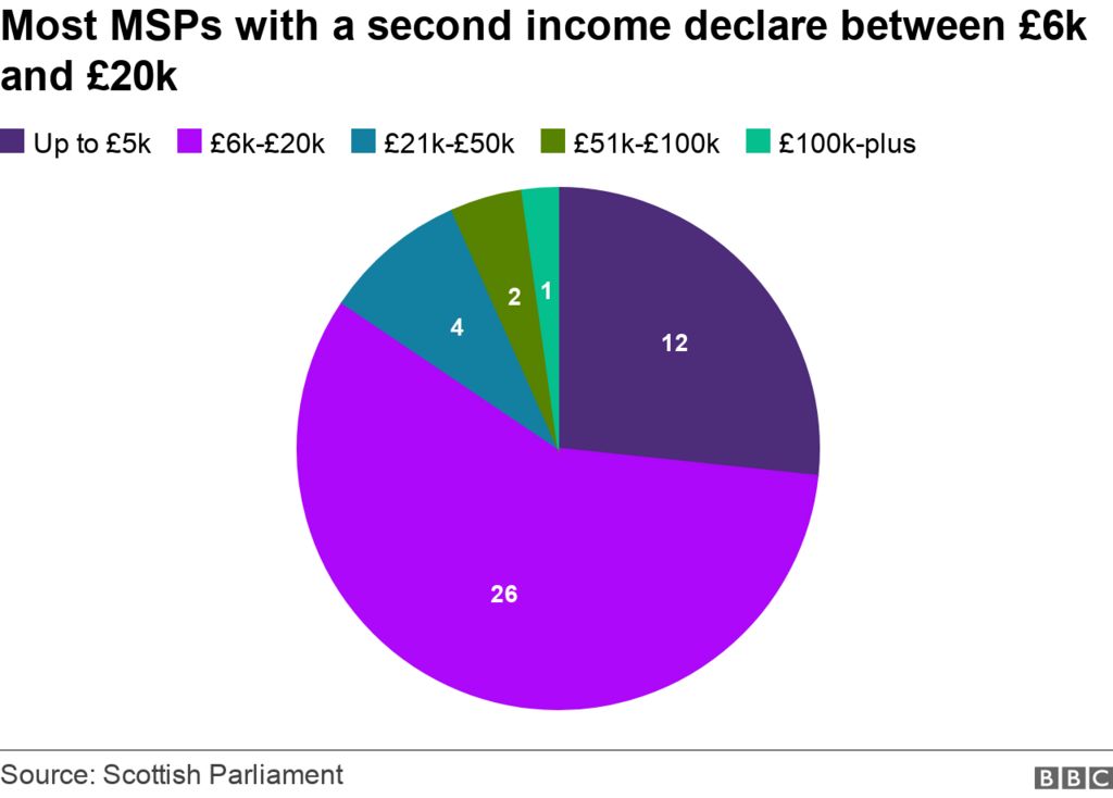 MSPs income pie chart