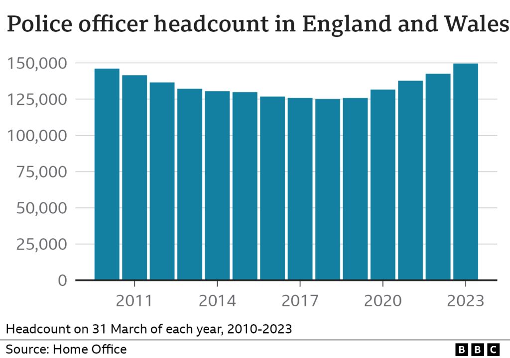 Диаграмма, показывающая увеличение численности сотрудников полиции в Англии и Уэльсе в 2010-2023 гг.