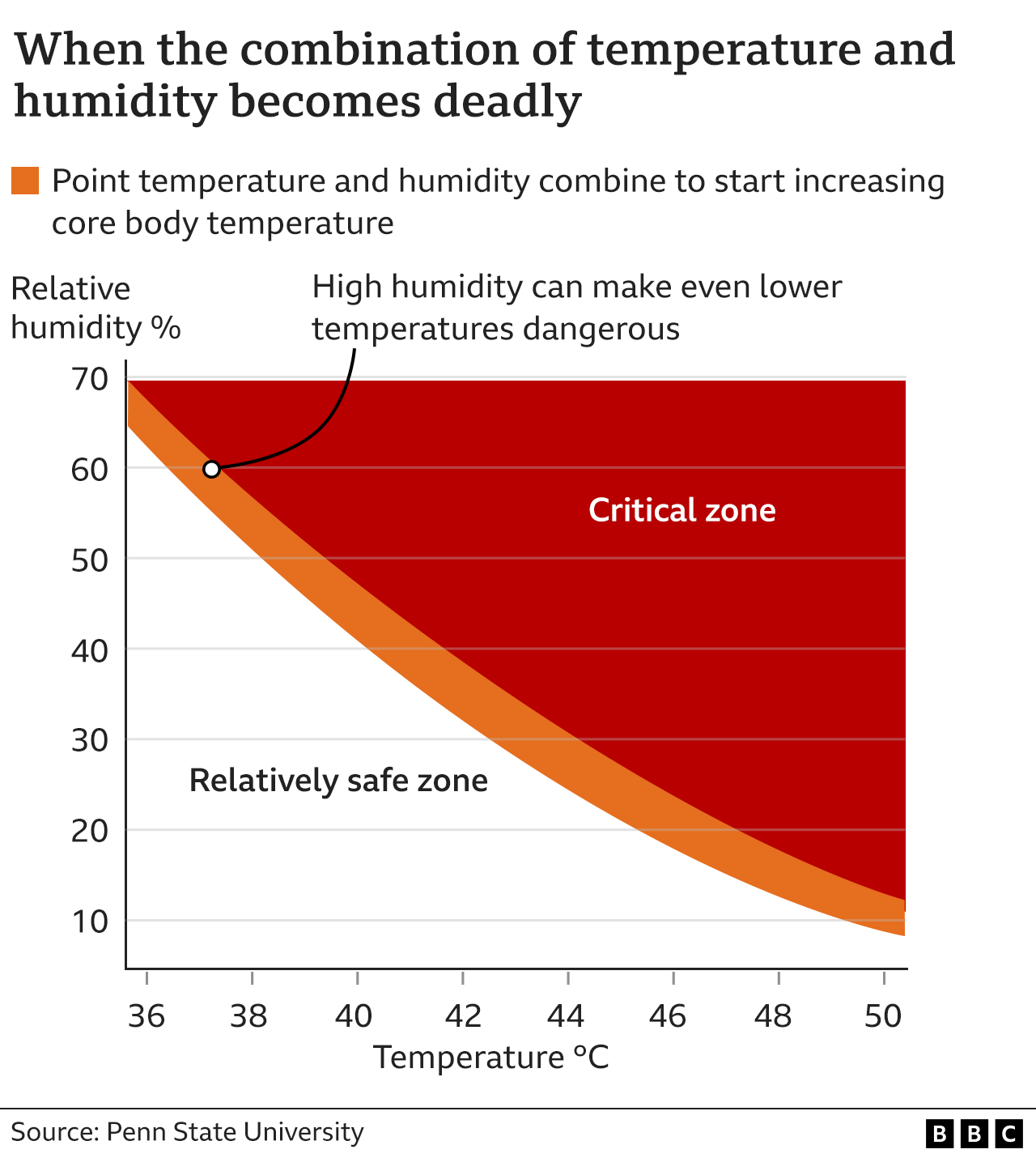 Graph showing the point that humidity and temperature combine to seriously challenge the body