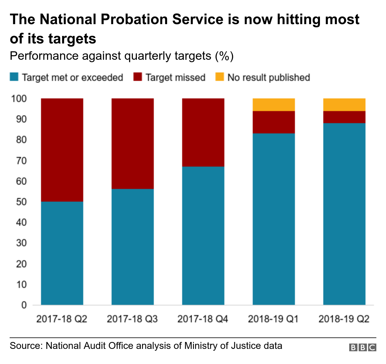 Chart showing how the probation service is hitting most targets