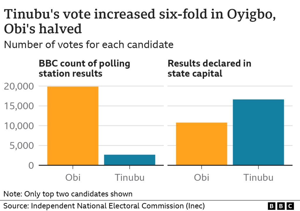 Chart of results from Oyigbo LGA