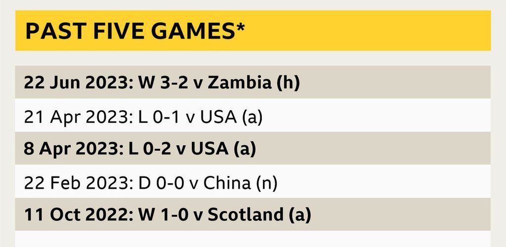A graphic showing Republic of Ireland's past five games