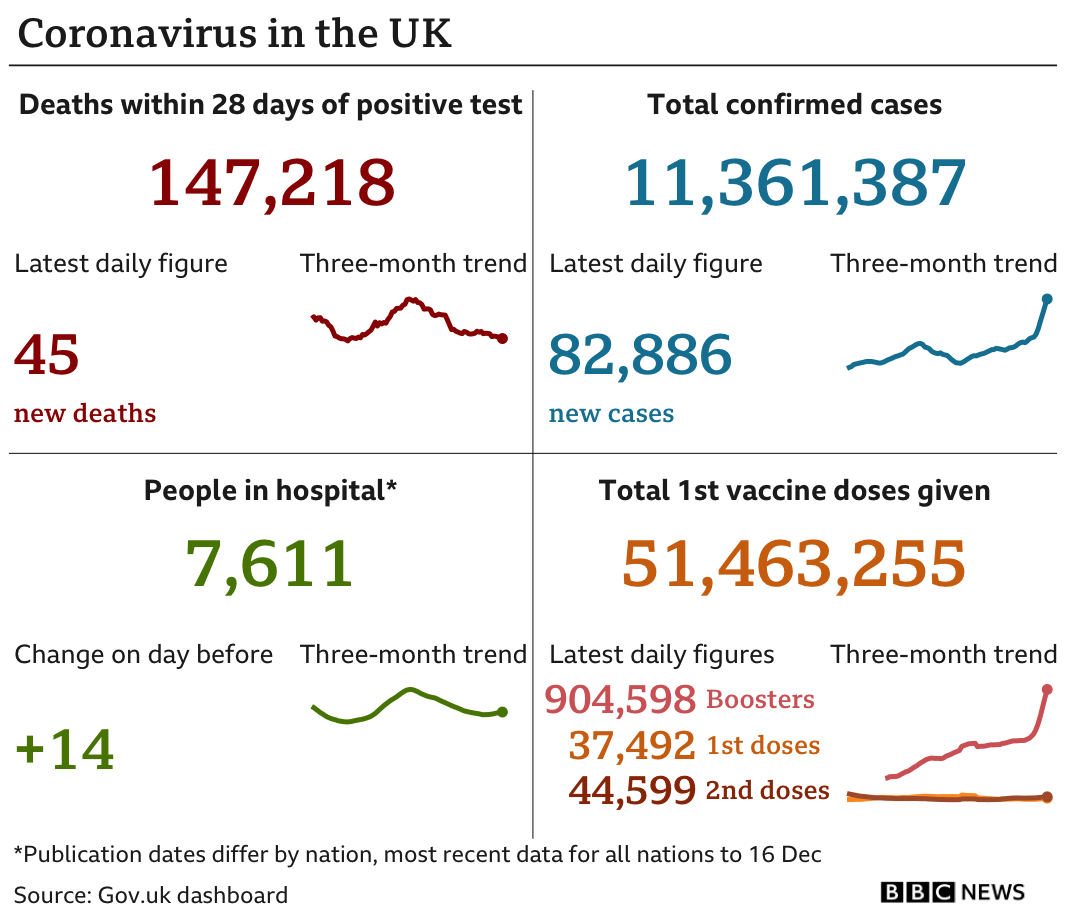 Government statistics show 147,218 people have now died, with 128 deaths reported in the latest 24-hour period. In total, 11,361,387 people have tested positive, up 82,886 in the latest 24-hour period. Latest figures show 7,611 people in hospital. In total, 51,463,255 people have received their first vaccination. Updated 19 Dec.