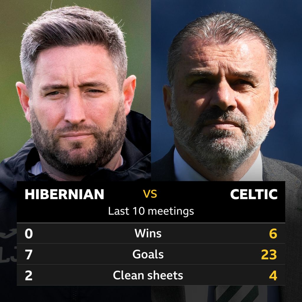 Hibernian V Celtic: Pick Of The Stats - BBC Sport