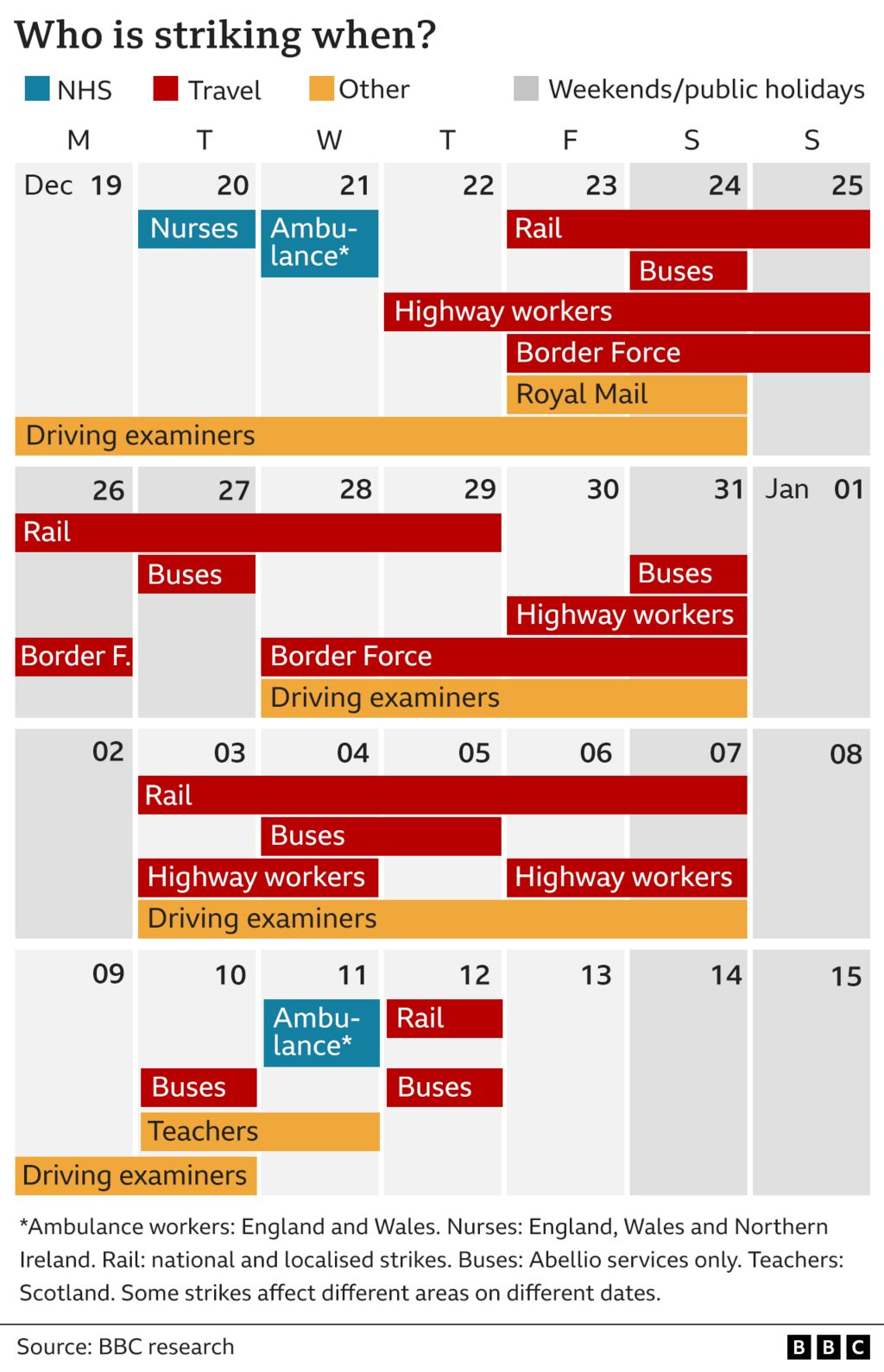 Strikes Airport, rail and driving test staff resume action BBC News