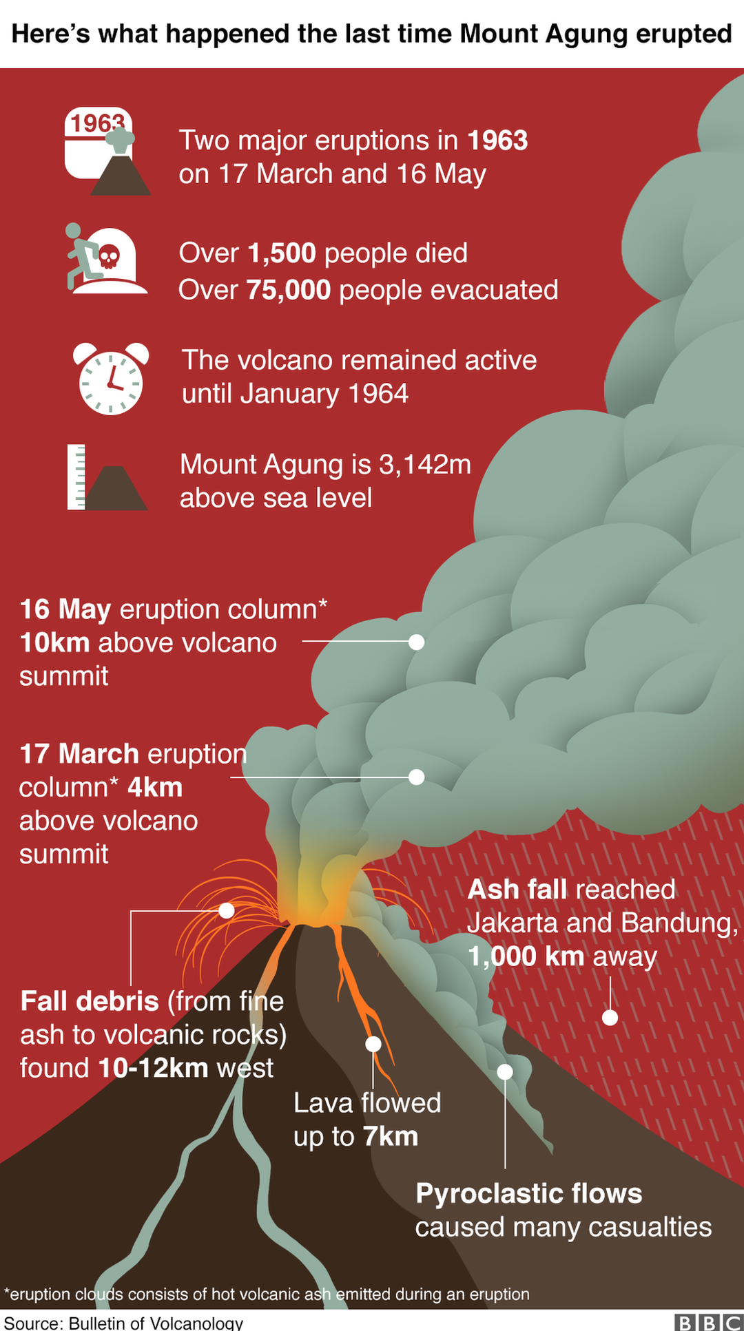 Bali volcano: Non-evacuees may be forced to leave area - BBC News