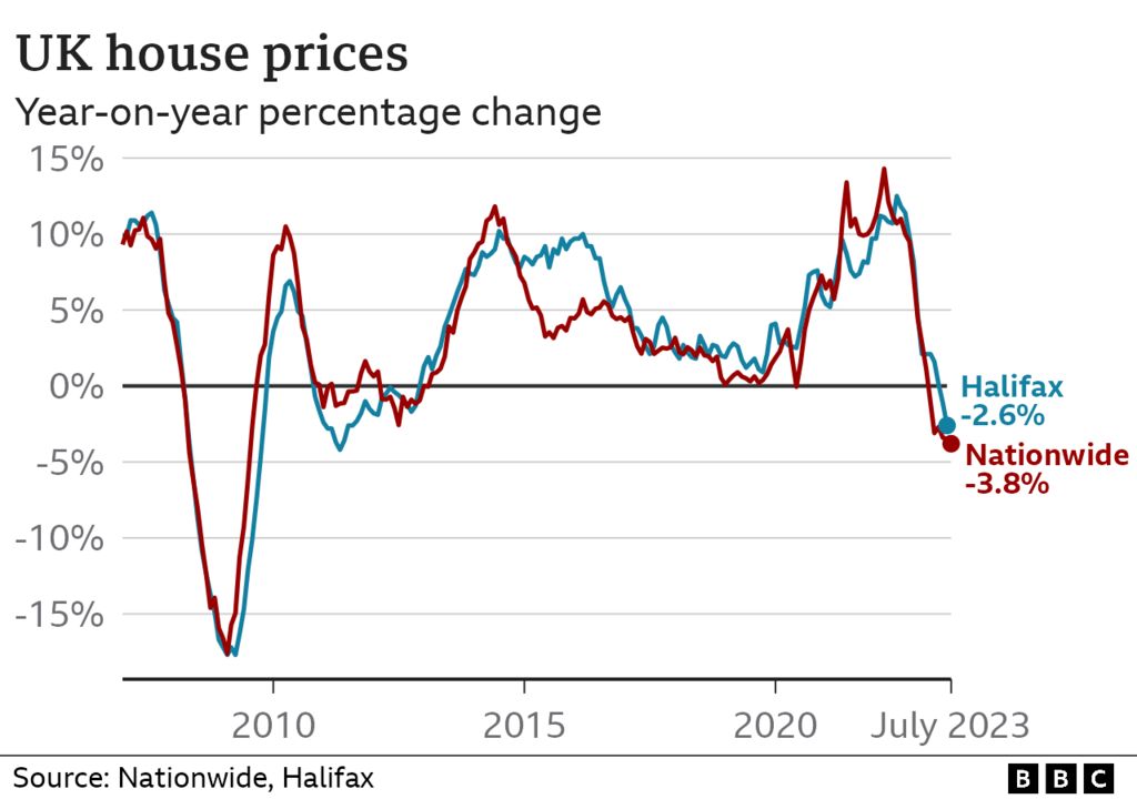 UK house prices fall at sharpest rate for 14 years, says Nationwide