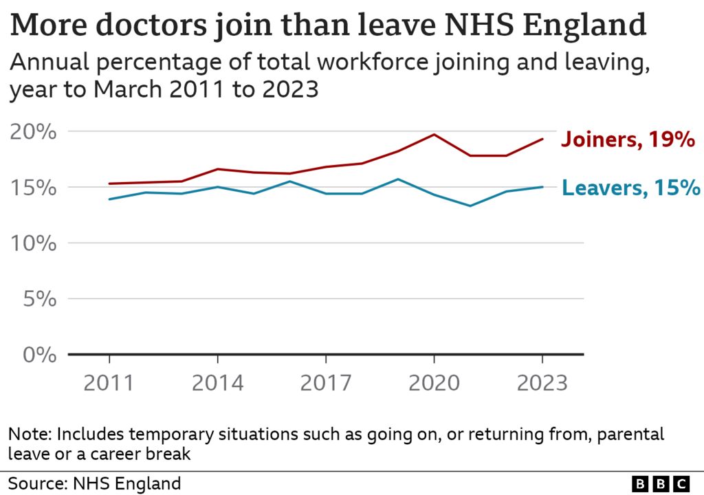 Chart showing percentage of doctors joining and leaving NHS