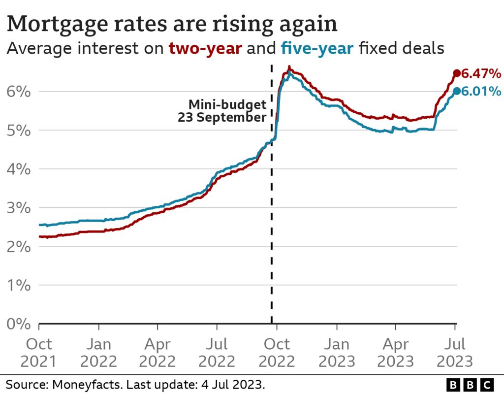 Line chart showing the average interest rate charged on two-year and five-year fixed deals. The two-year rate was 6.47% on 4 Jul 2023, and it peaked at 6.65% in October 2022. The five-year rate was 6.01%, and it peaked at 6.51%.