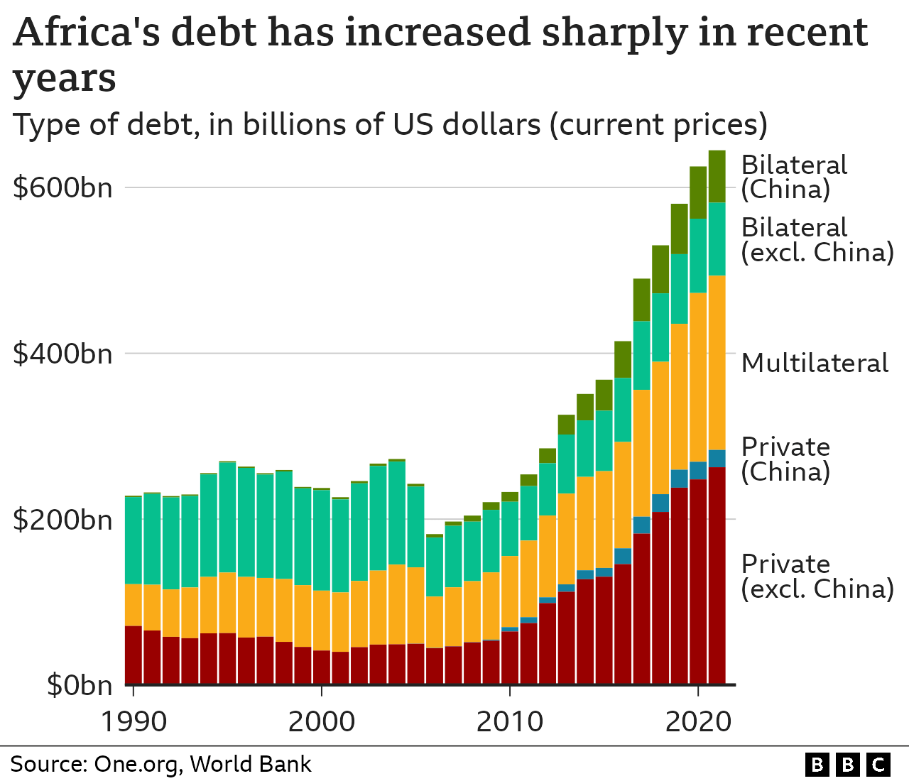 Graphic on Africa's rising debt