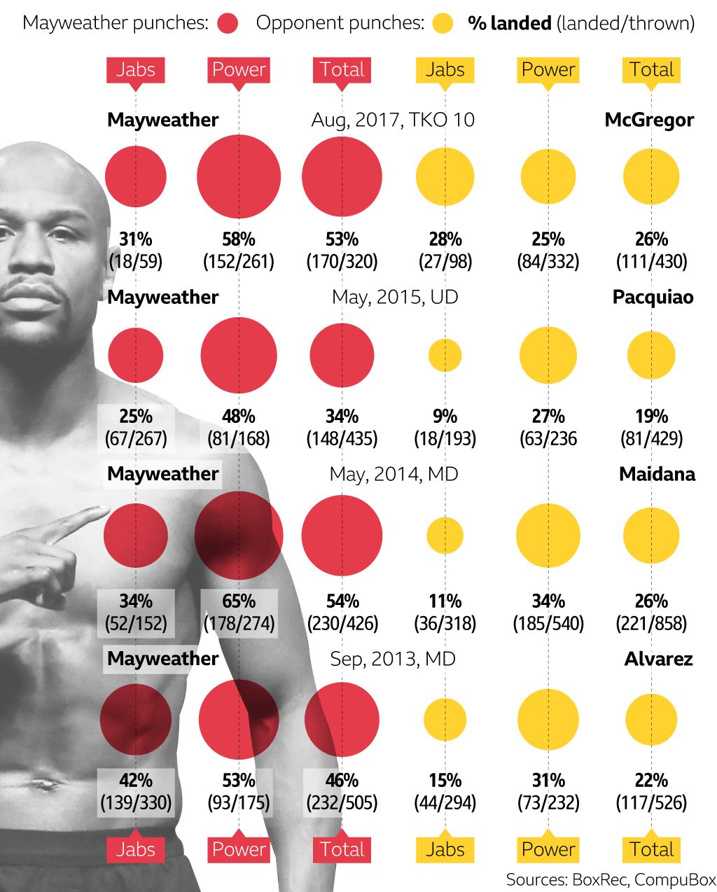 A graphic to show Floyd Mayweather and Conor McGregor's punching stats against their opponents