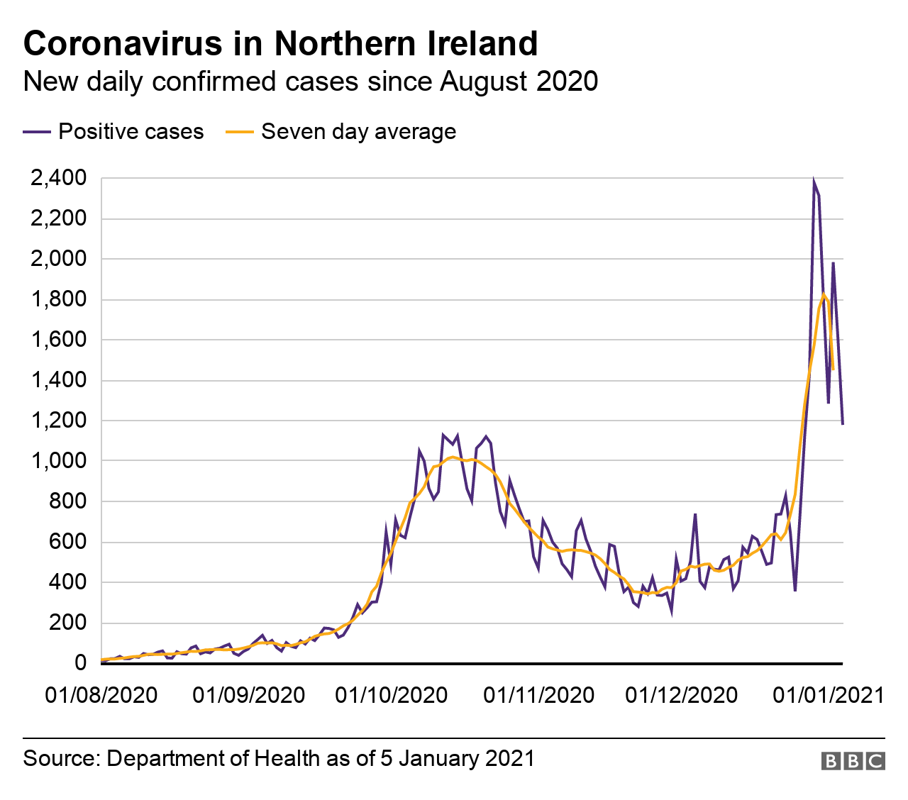 Graph showing new daily coronavirus cases in NI since August 2020