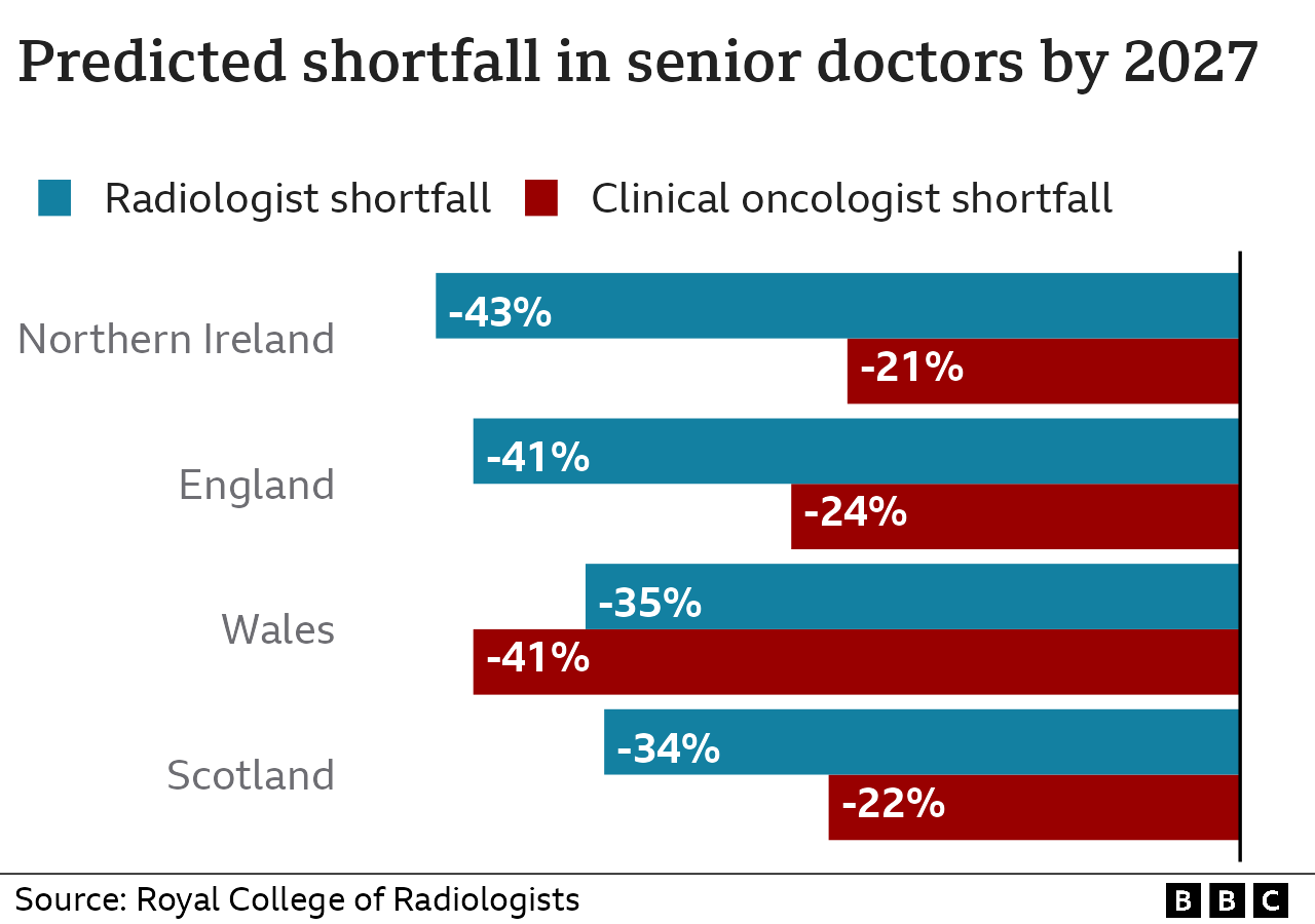 Graph showing predicted shortfall in senior doctors