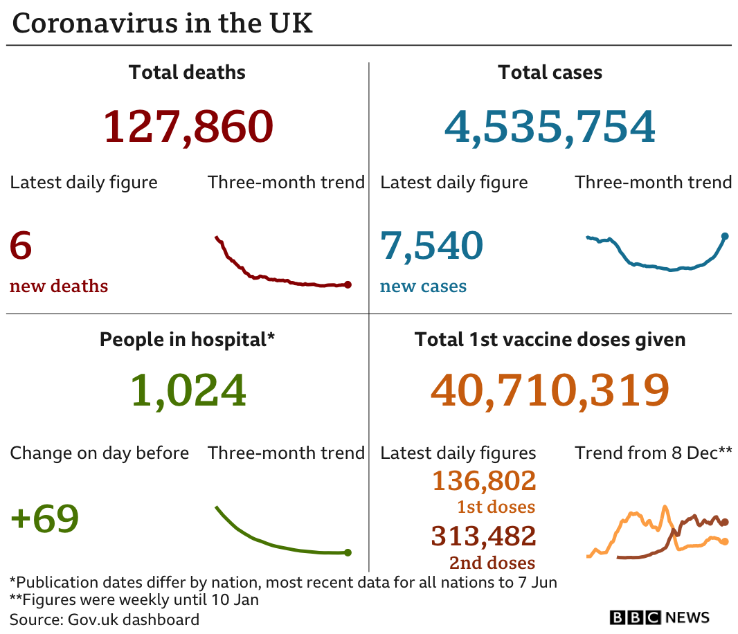 Latest coronavirus figures in the UK