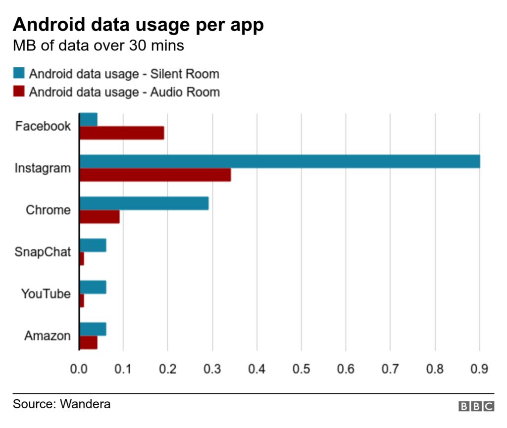 Android data usage per app
