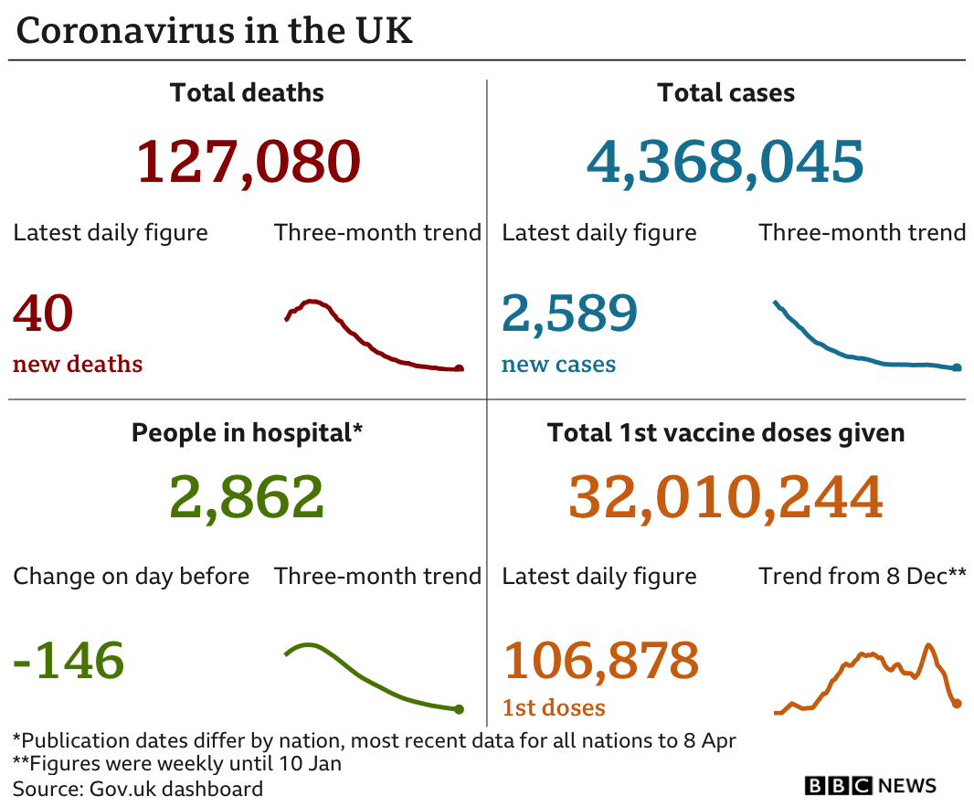 Government statistics show 127,080 people have now died, up 40 in the latest 24-hour period. In total 4,368,045 people have tested positive, 2,862, up on the previous day. There are 2,862 people in hospital. In total 32,010,244 people have received their first vaccination, up 106,878 in the latest 24-hour period. Updated 10 April.