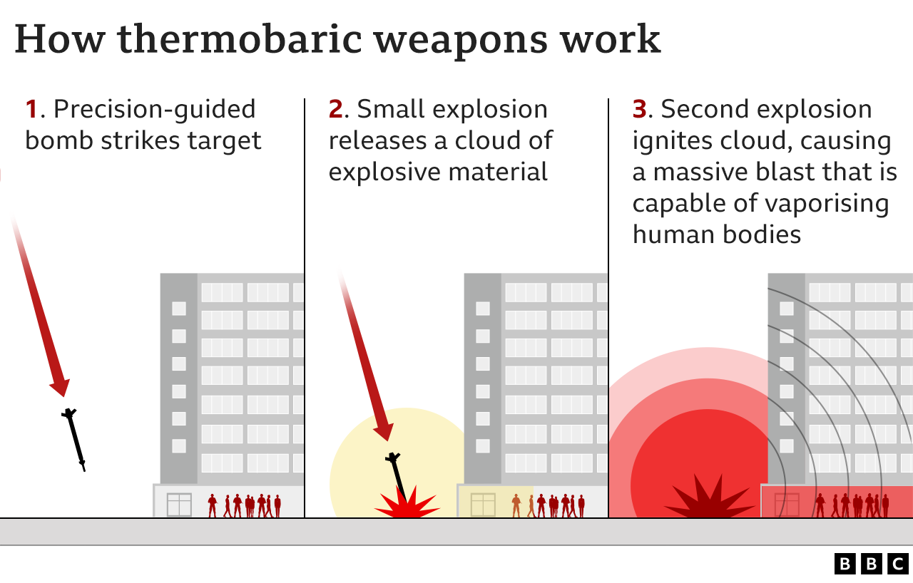 Graphic showing how thermobaric weapons work