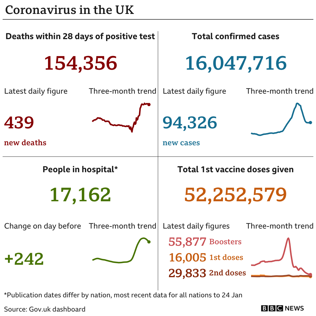 Government statistics show 154,356 people have now died, with 439 deaths reported in the latest 24-hour period. In total, 16,047,716 people have tested positive, up 94,326 in the latest 24-hour period. Latest figures show 17,162 people in hospital. In total, more than 52 million people have have had at least one vaccination