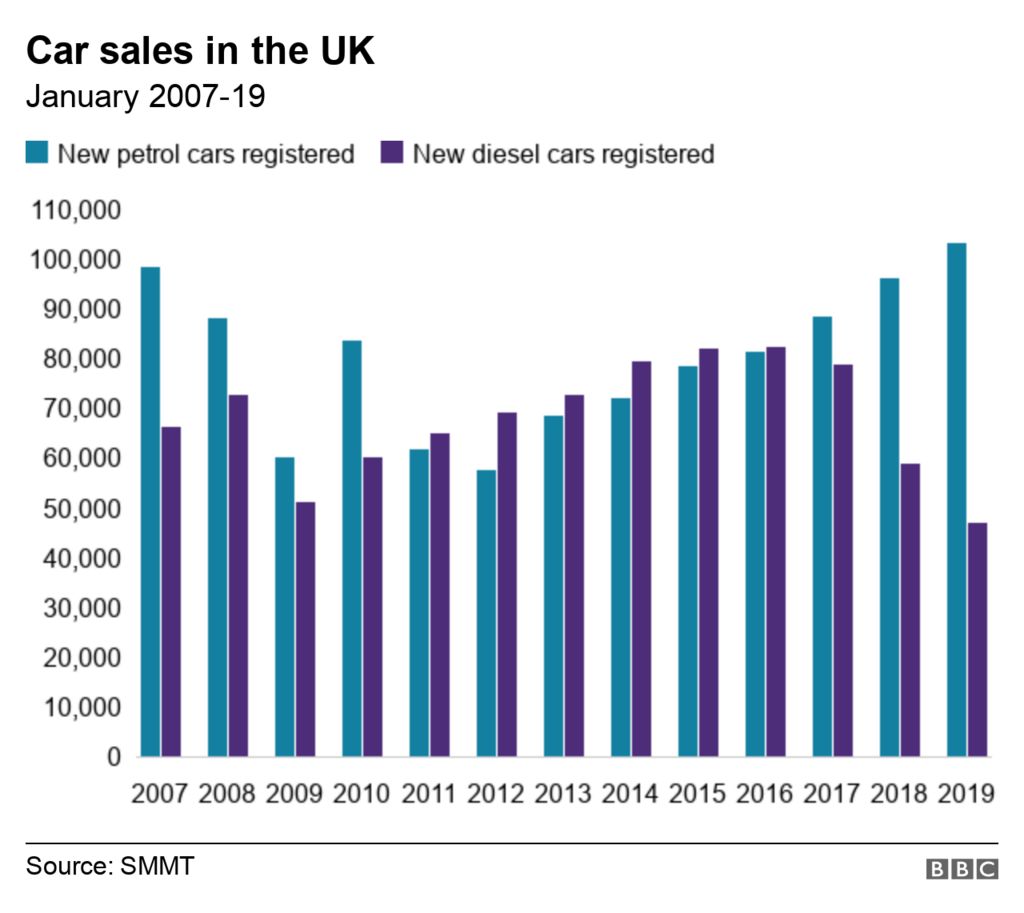 Chart showing new diesel and petrol car sales registered in the UK from January 2007 to 2019.