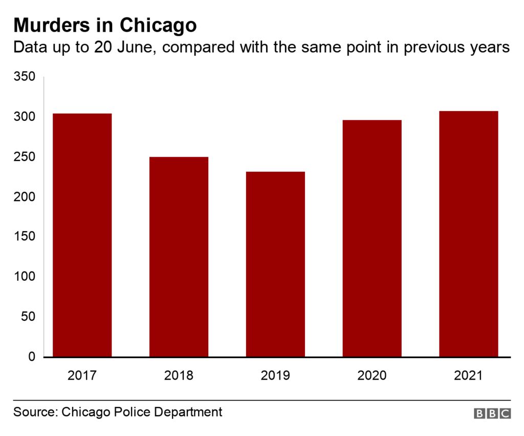 Chicago murders