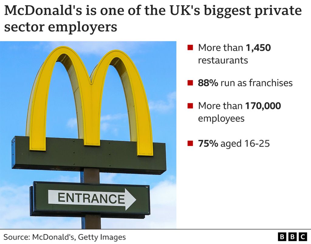A graphic showing McDonald's employment stats