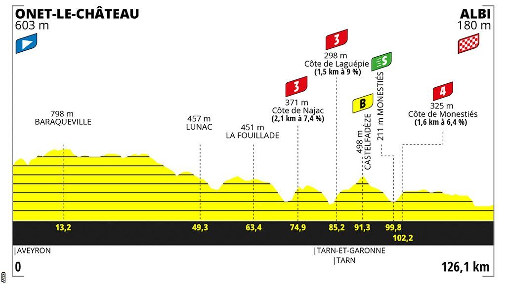 Tour de France Femmes stage 5 profile