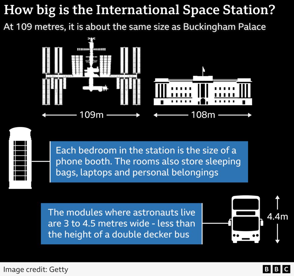 A graphic comparing the ISS to buildings or objects on Earth