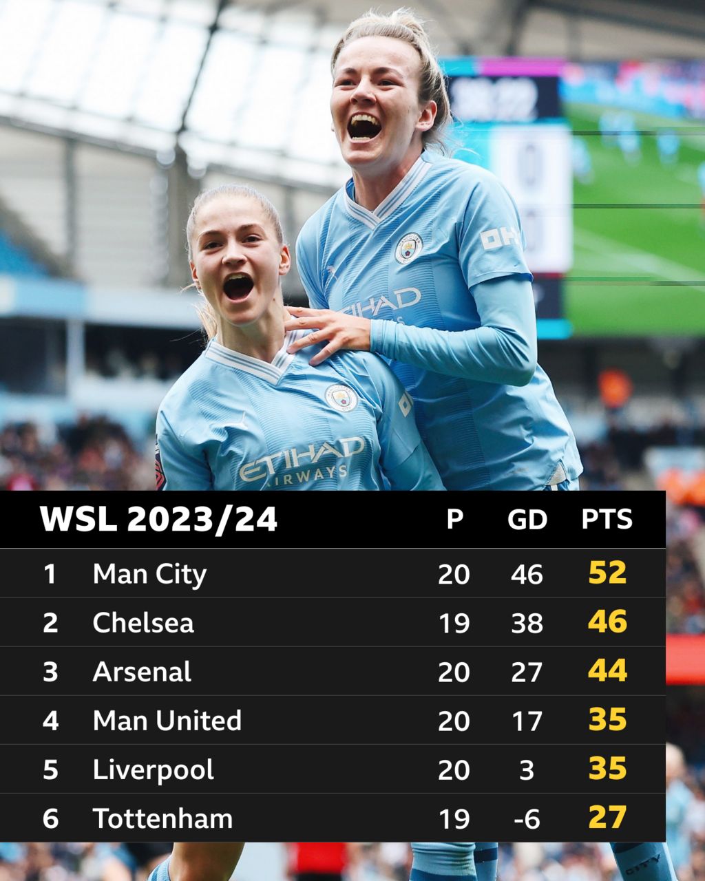 The top six of the Women's Super League table