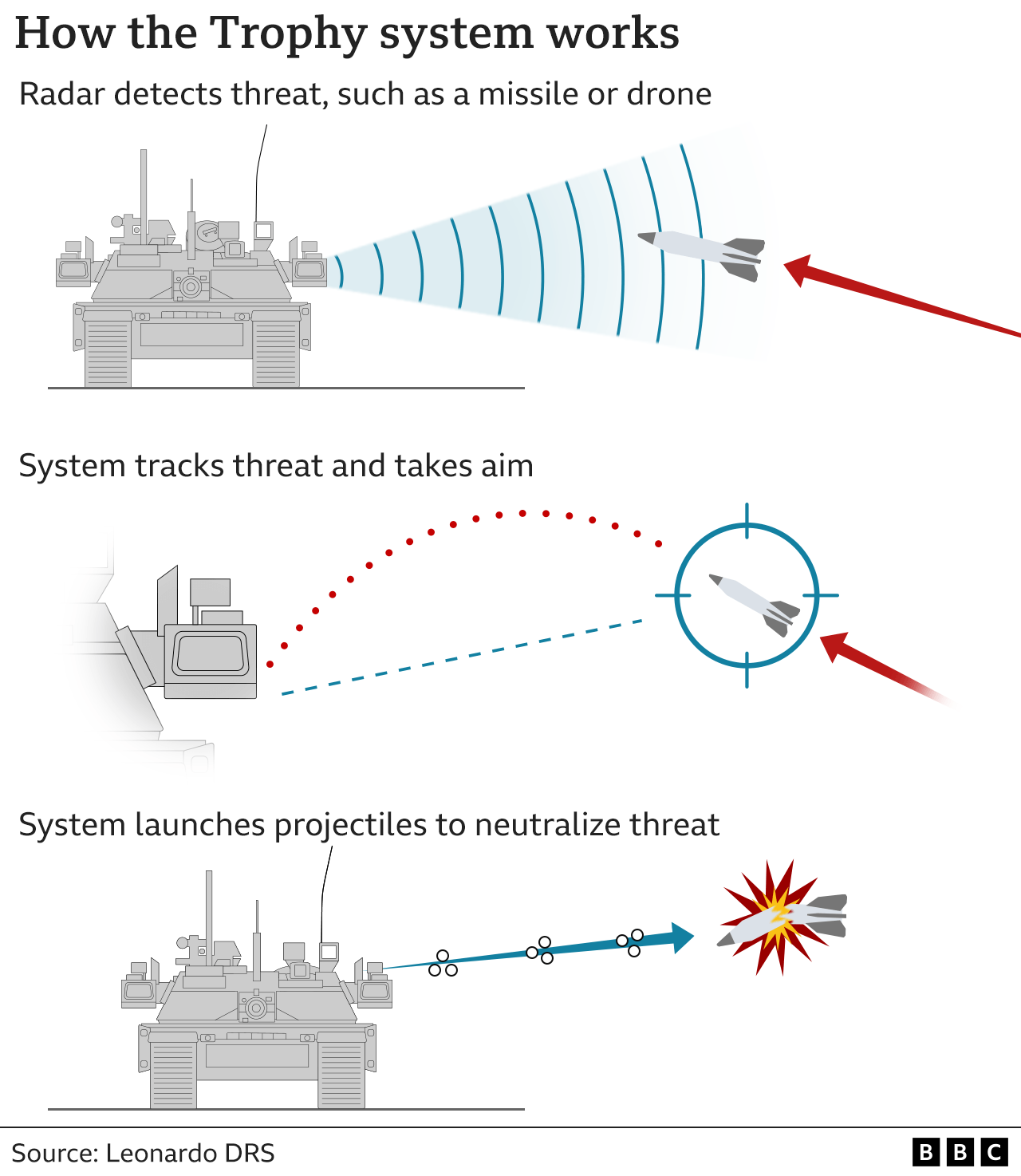 Graphic showing how Trophy defence system works