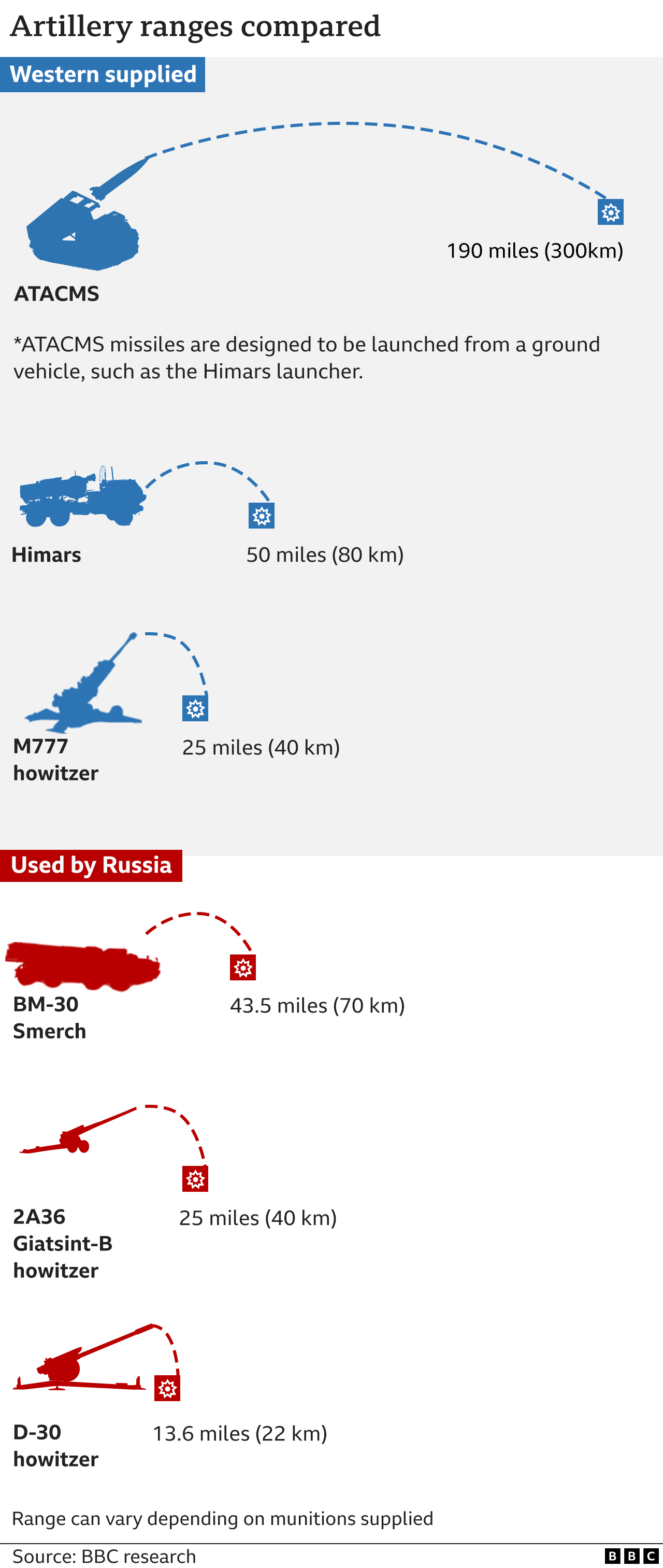 A BBC graphic compares the ranges of different artillery systems. Western-supplied systems shown are ATACMS (190 miles; 300km), Himars (50 miles); M777 howitzer (25 miles). Systems used by Russia shown are HM-30 Smerch (43.5 miles), 2A36 (25 miles), D-30 howitzer (13.6 miles)