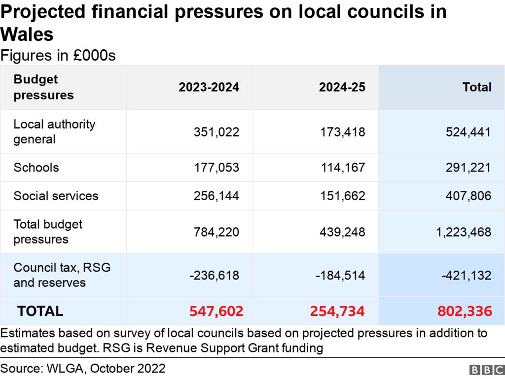 Council budget prediction chart