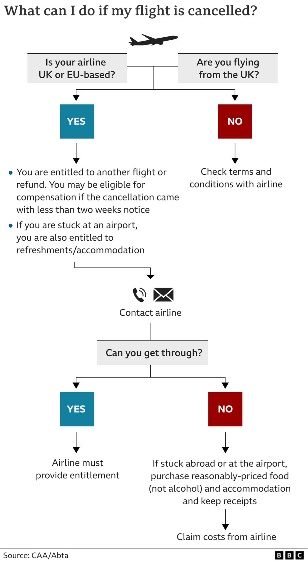 What Are My Rights If My Flight Is Cancelled Or Delayed? - BBC News