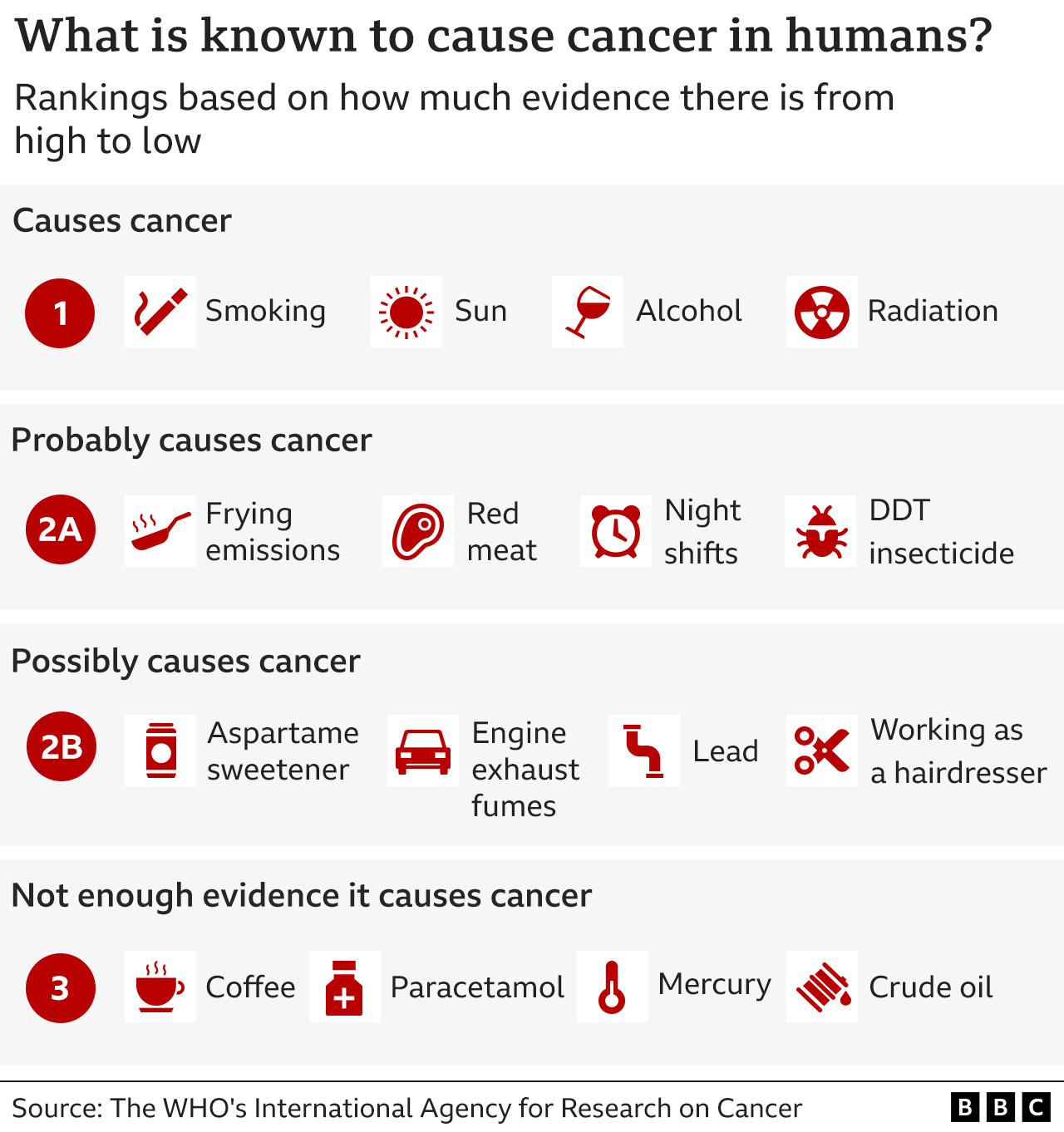 Graphic showing the four categories the WHO uses to classify the strength of the scientific evidence that a substance is capable of causing cancer in any circumstance