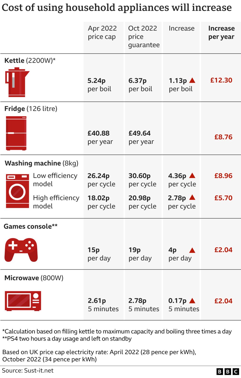 Graphic showing cost of using household appliances