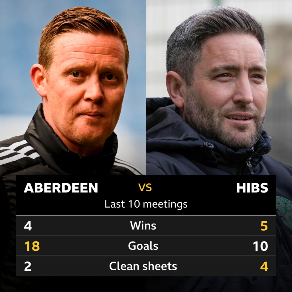 Aberdeen v Hibs: Pick of the stats - BBC Sport