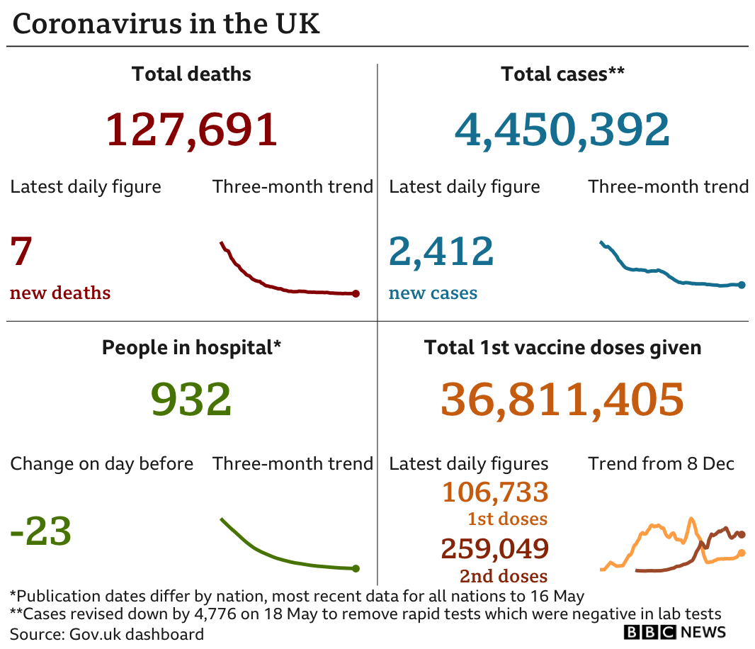 Chart shows seven new deaths bringing total to 127691, there have been 4,450,392 cases, up 2,412, there are 932 people in hospital, down 23 and 36,811,405 people have received their first vaccine dose, 106,733 had their first jab and 259,049 had their second, in the past 24 hours, updated 18 May