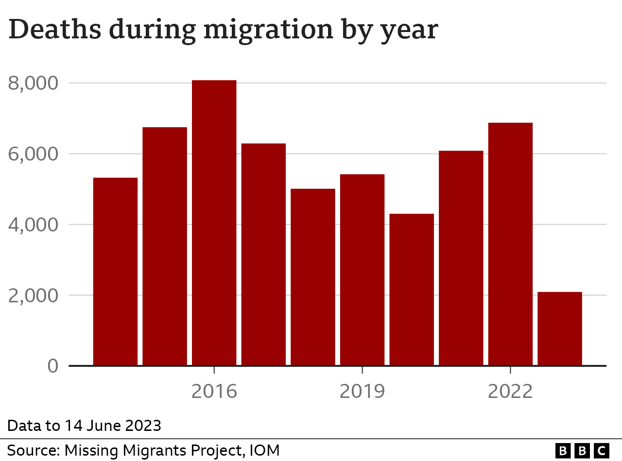 Гистограмма, показывающая смертность во время миграции по всему миру по годам. Сбор данных начался в 2014 г., наибольшее число случаев было в 2016 г., когда было зарегистрировано 8078 смертей. 2022 год был вторым по величине с 6876.