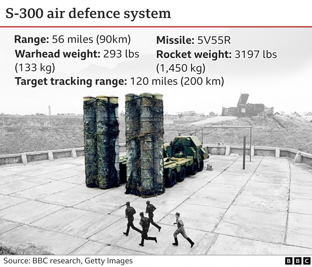 Graphic on S-300 air defences