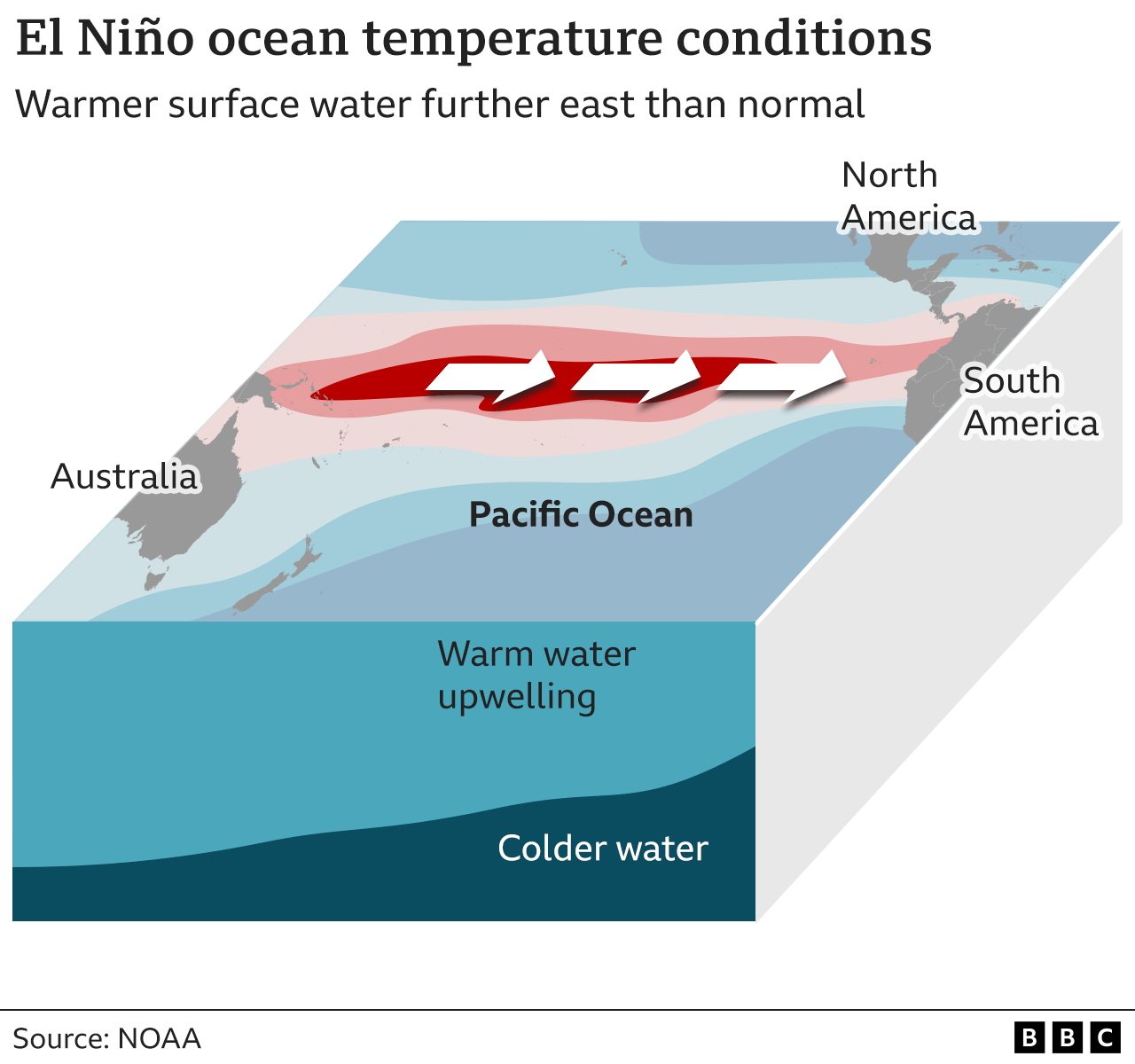 Инфографика, показывающая, как в условиях Эль-Ниньо более теплые поверхностные воды океана имеют тенденцию быть дальше на восток, чем обычно, в районе Тихого океана, простирающемся от Австралии и Папуа-Новой Гвинеи до западного побережья Южной и Центральной Америки.