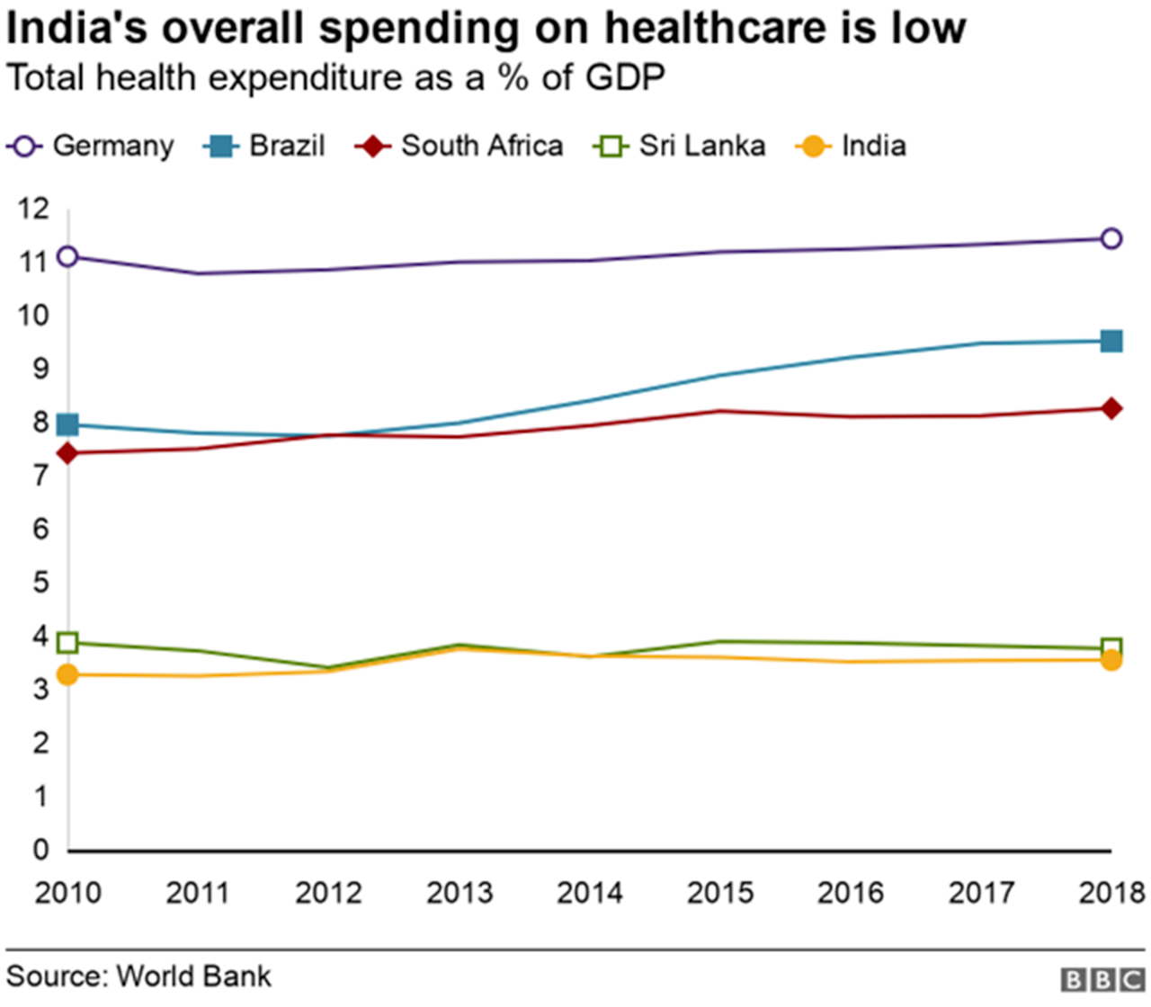 Un gráfico que compara el gasto sanitario de los países