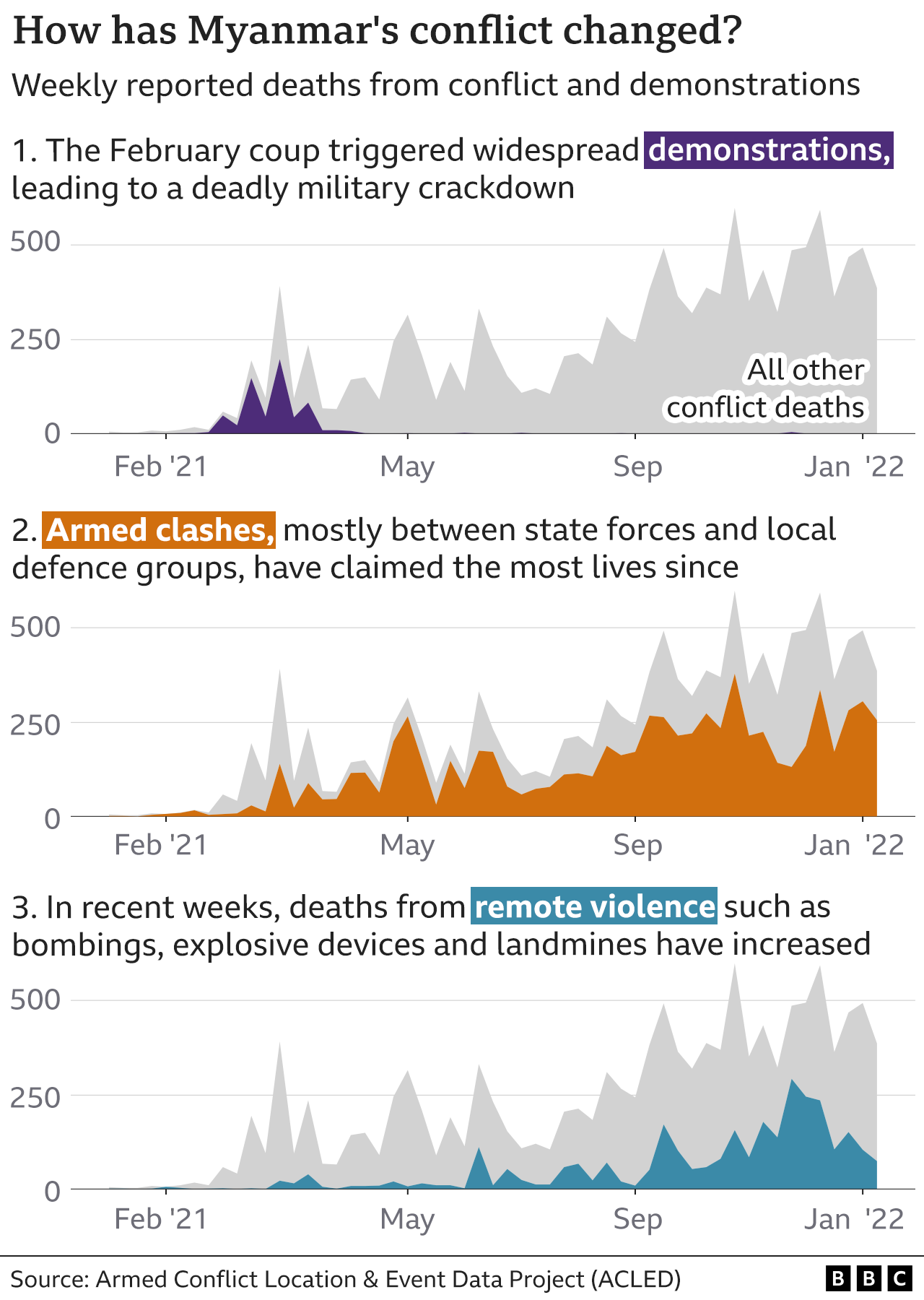 Graphic visualising the changing pattern of the conflict in Myanmar, showing how in the initial weeks following the February 2021 coup most deaths came in protests and riots, while since then armed clashes have claimed the most lives, with a recent uptick in fatalities from remote violence such as explosives and landmines