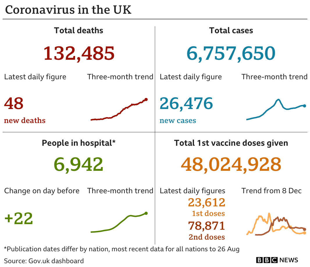 Government statistics show 132,485 people have now died, with 48 deaths reported in the latest 24-hour period. In total, 6,757,650 people have tested positive, up 26,476 in the latest 24-hour period. Latest figures show 6,942 people in hospital. In total, 48,024,928 people have received their first vaccination