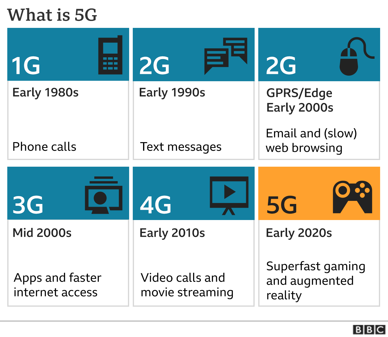 What is 5G graphic