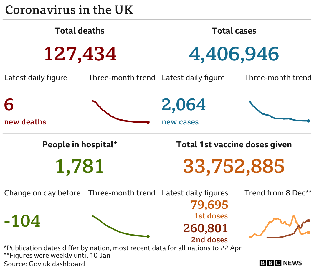 Graphic showing UK coronavirus figures for 26 April, with 6 new deaths and 2,064 cases