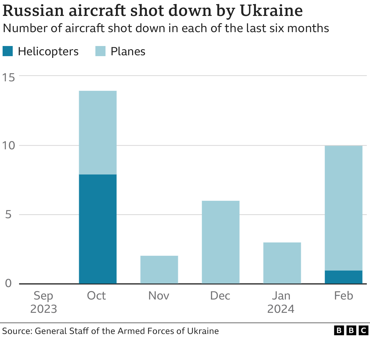 Russian aircraft allegedly brought down in the last six months
