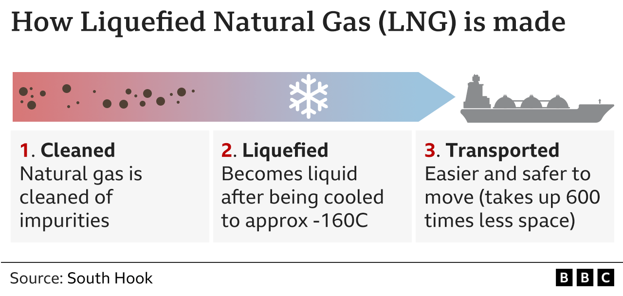Graphic showing how Liquefied Natural Gas is made: 1: Natural gas is cleaned of impurities. 2: It becomes liquid after being cooled to approx -160C. 3: It is easier and safer to transport as a liquid (reduces volume of gas by 600 times)