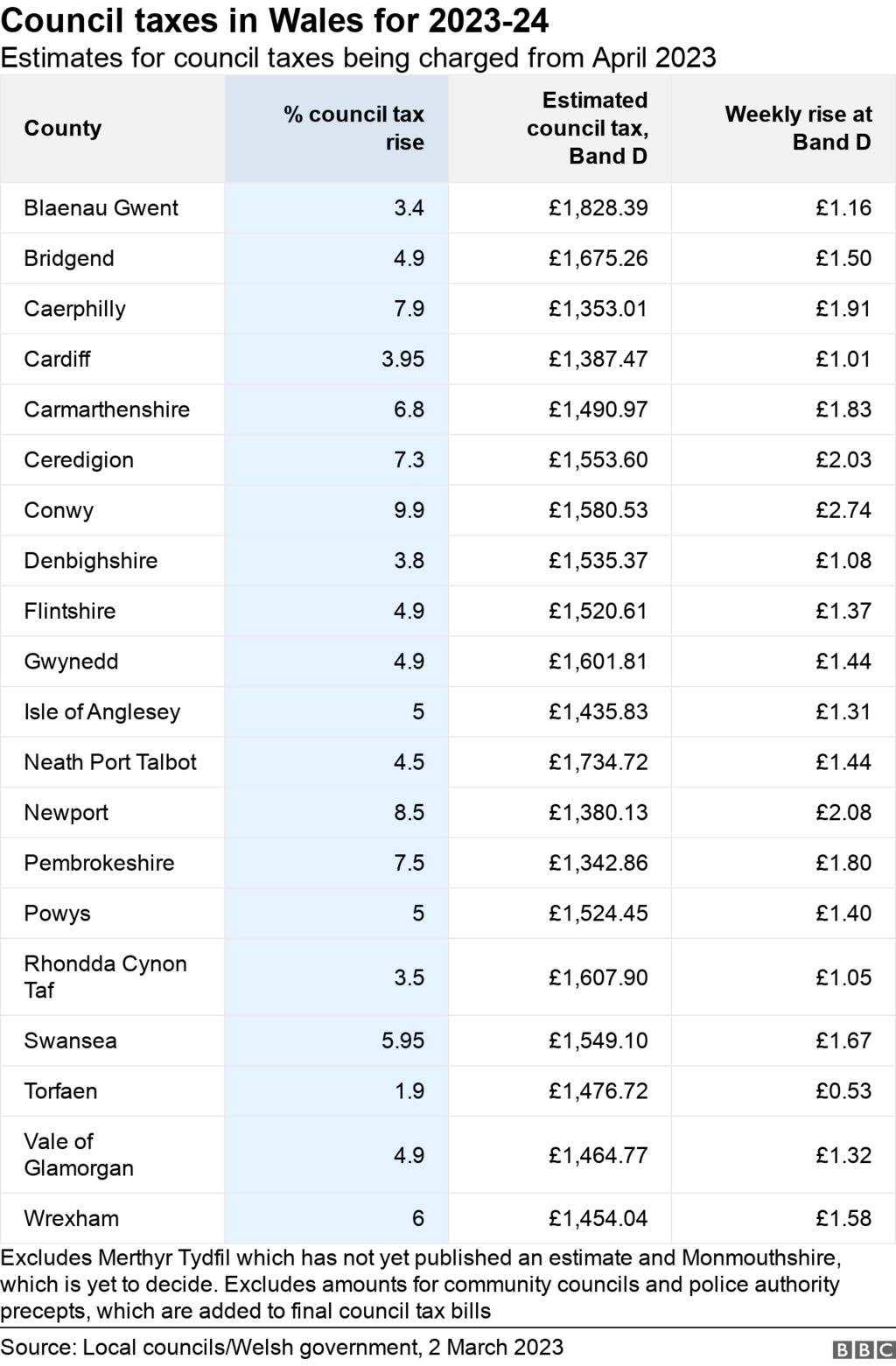 Chart showing council tax rise estimates